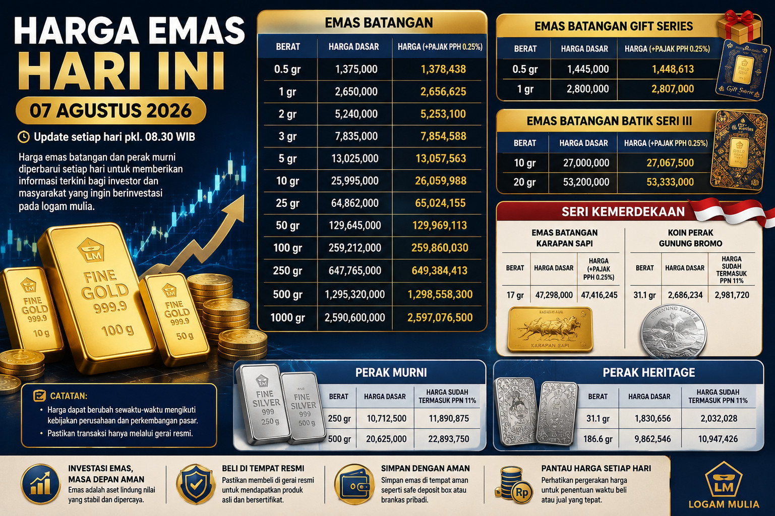 Gold prices for three brands at Pegadaian on Friday fell simultaneously.