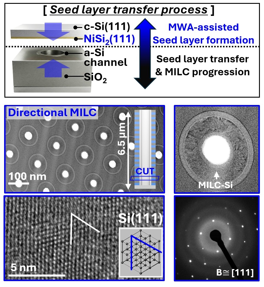 The joint research enables uniform crystal growth in channels, boosting performance and power efficiency for next-gen memory