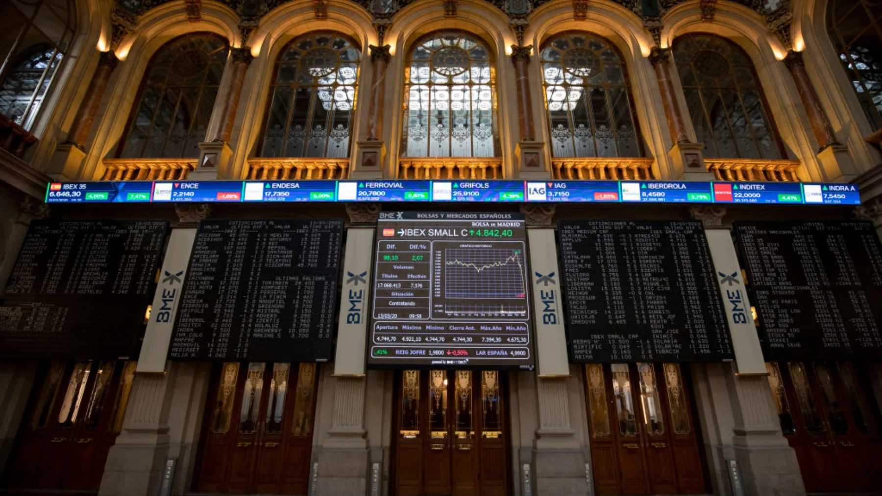 The Ibex 35 falls 0.16% at closure but holds above 20,000 points