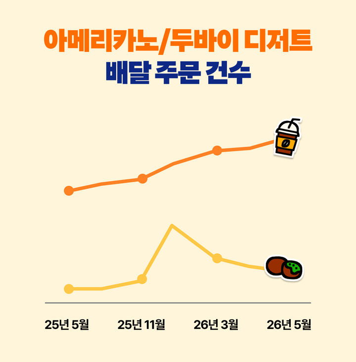 Salt bread tops the list of items most frequently ordered alongside Americano from January to May this year