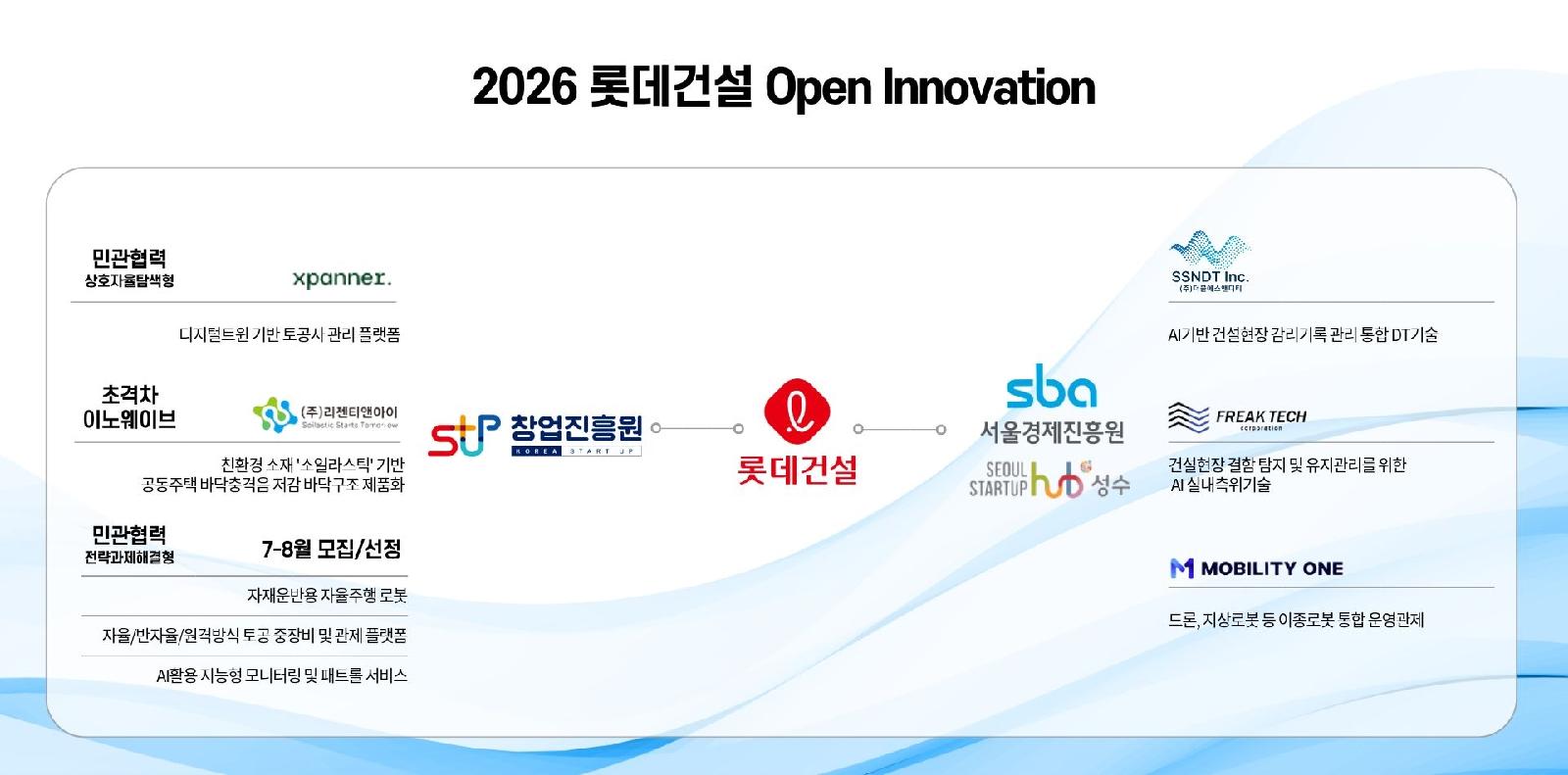 “Spurring the introduction of startup innovation technology”… Lotte Construction expands construction innovation ecosystem with public institutions