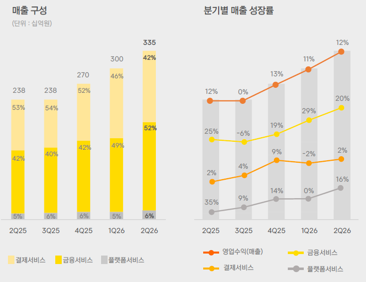 Securities unit's H1 operating profit surpasses last year's annual figure; insurance revenue more than doubles year-on-year