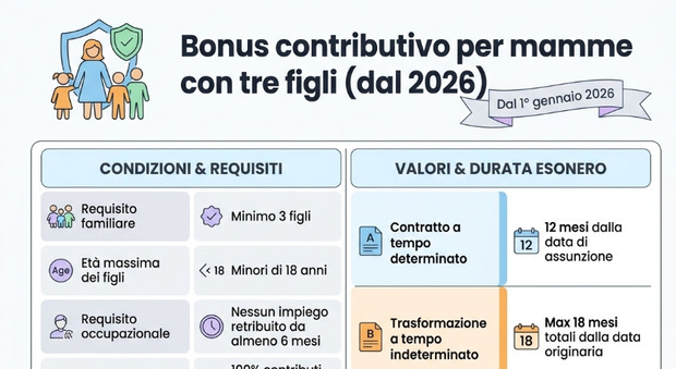 Inps, the bonus recruits for mothers with three children and incentives for under35