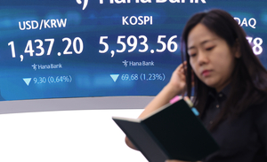 The KOSPI rose 13.1% to 6,330.59, led by Samsung and SK hynix, as Microsoft's strong results eased AI spending fears